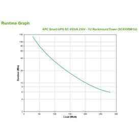APC Smart-UPS SC 450VA - UPS (rack-mountable) - AC 2 | SC450RMI1U