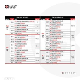 Club 3D CAC-1917 / Power adapter / GaN technology / 140 Watt / 5