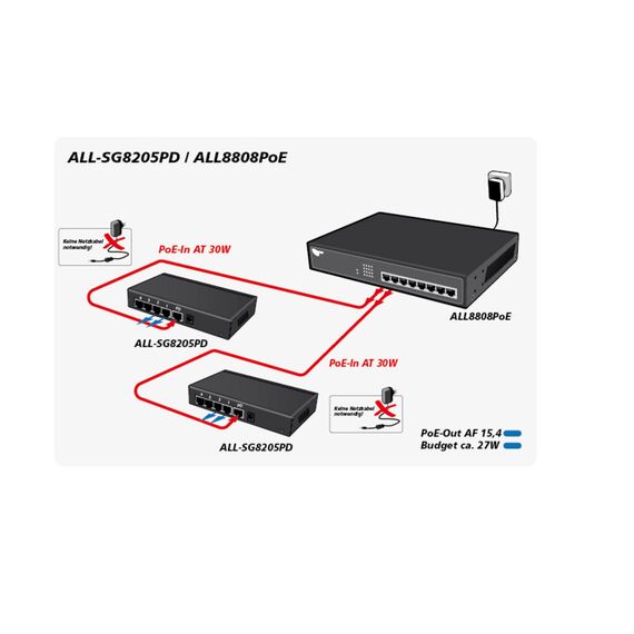 ALLNET ALL-SG8205PD - Unmanaged - L2 - Gigabit Ethernet (10/100/1