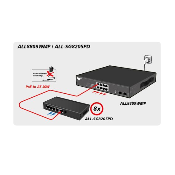 ALLNET ALL-SG8205PD - Unmanaged - L2 - Gigabit Ethernet (10/100/1