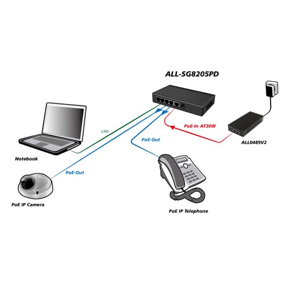 ALLNET ALL-SG8205PD - Unmanaged - L2 - Gigabit Ethernet (10/100/1