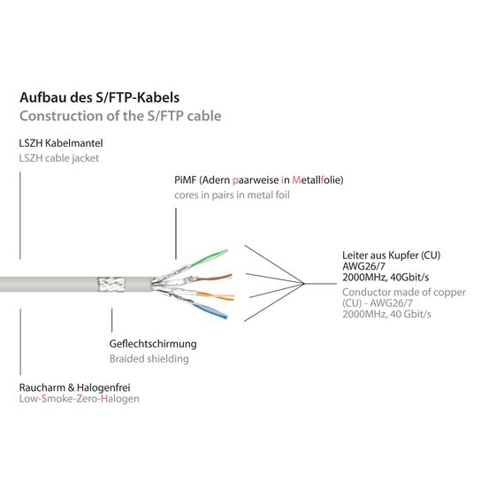 Good Connections 8080L-030 - 3 m - Cat8.1 - S/FTP (S-STP) - RJ-45