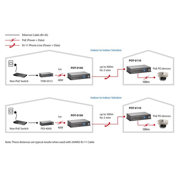 LevelOne POT-0110 PoE Repeater (Slave) - Repeater - 100Mb LAN - 1