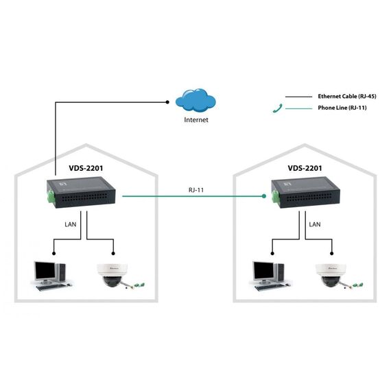 LevelOneEthernet over VDSL2 Converter