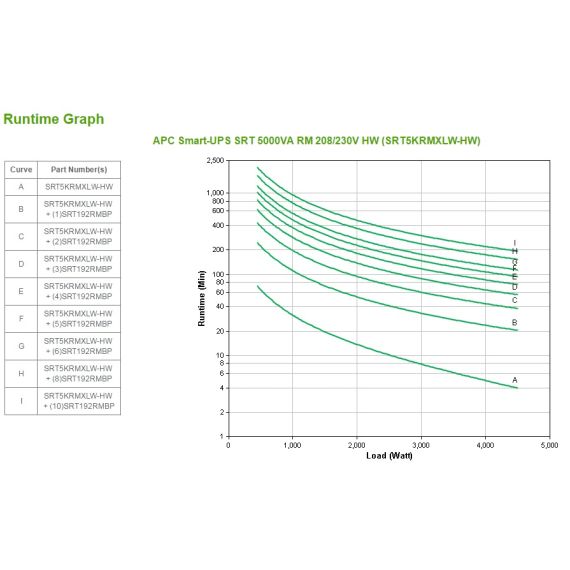 AC 208/230 V / 4500 Watt / 5000 VA / Ethernet 10/ | SRT5KRMXLW-HW