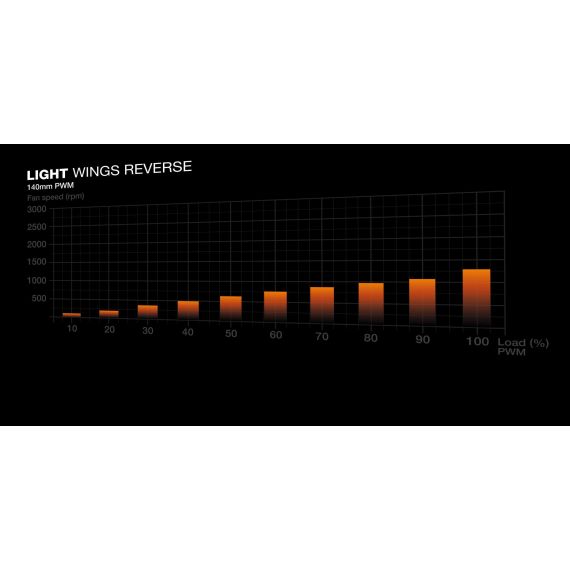 be quiet! Light Wings 140 mm PWM Reverse White / Fan / 14 | BL135