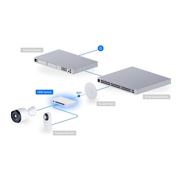 Ubiquiti UDB-Switch WiFi bridging topology; pictured UniFi AP, gateway, larger switch and cameras are separate equipment
