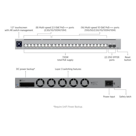 Ubiquiti USW-Pro-XG-24-PoE official front and rear diagram showing 720 W shared PoE, AC input and separate optional RPS connection